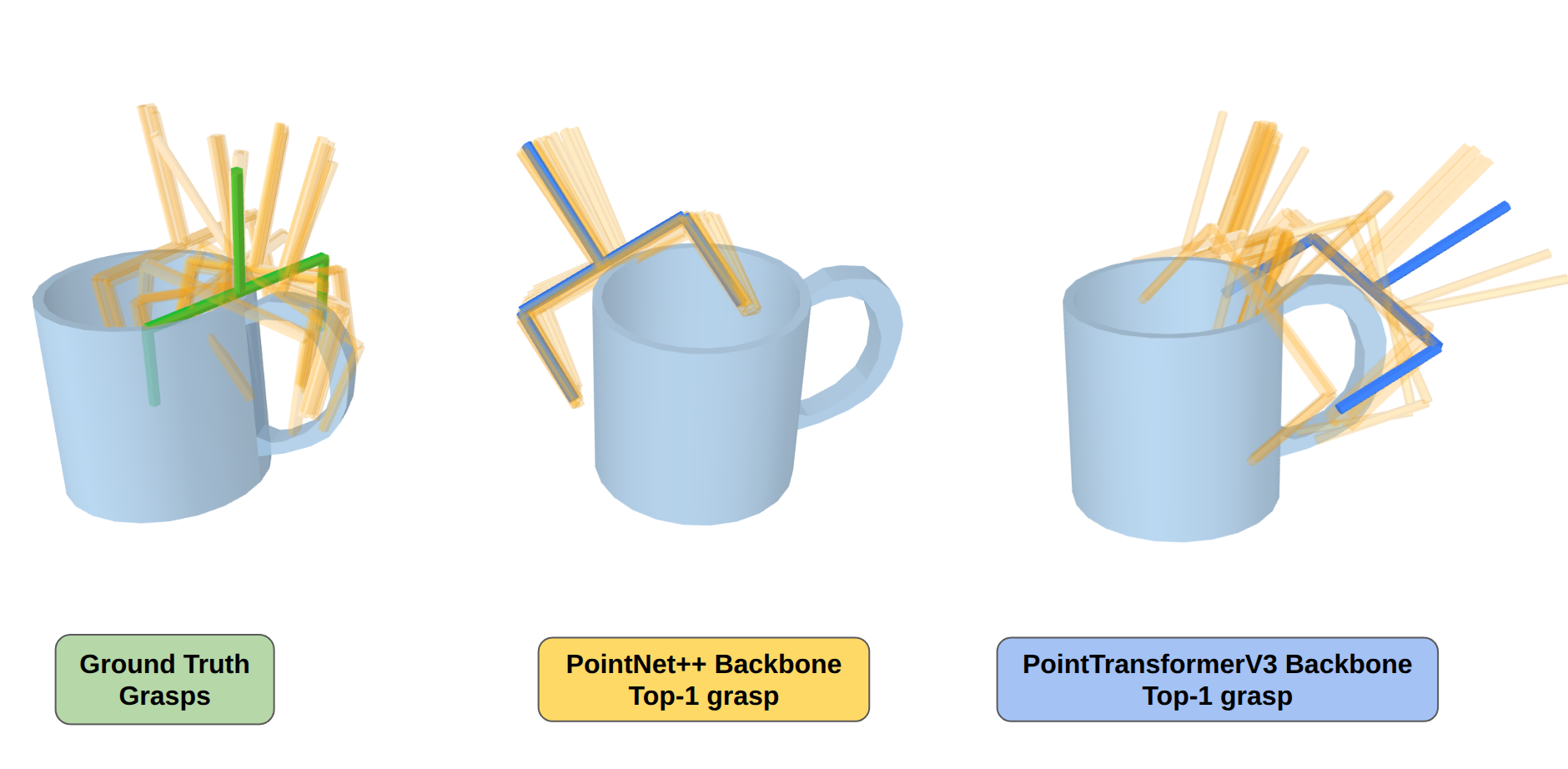 Ground-truth, PointNet++, and PTv3 grasps on a test mug