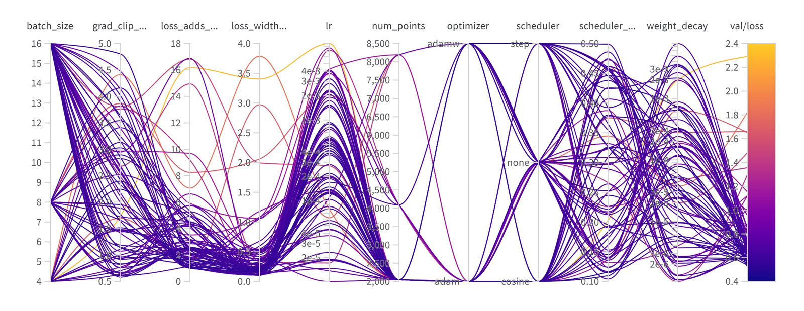 Weights and Biases parallel coordinates plot of the PTv3 hyperparameter sweep