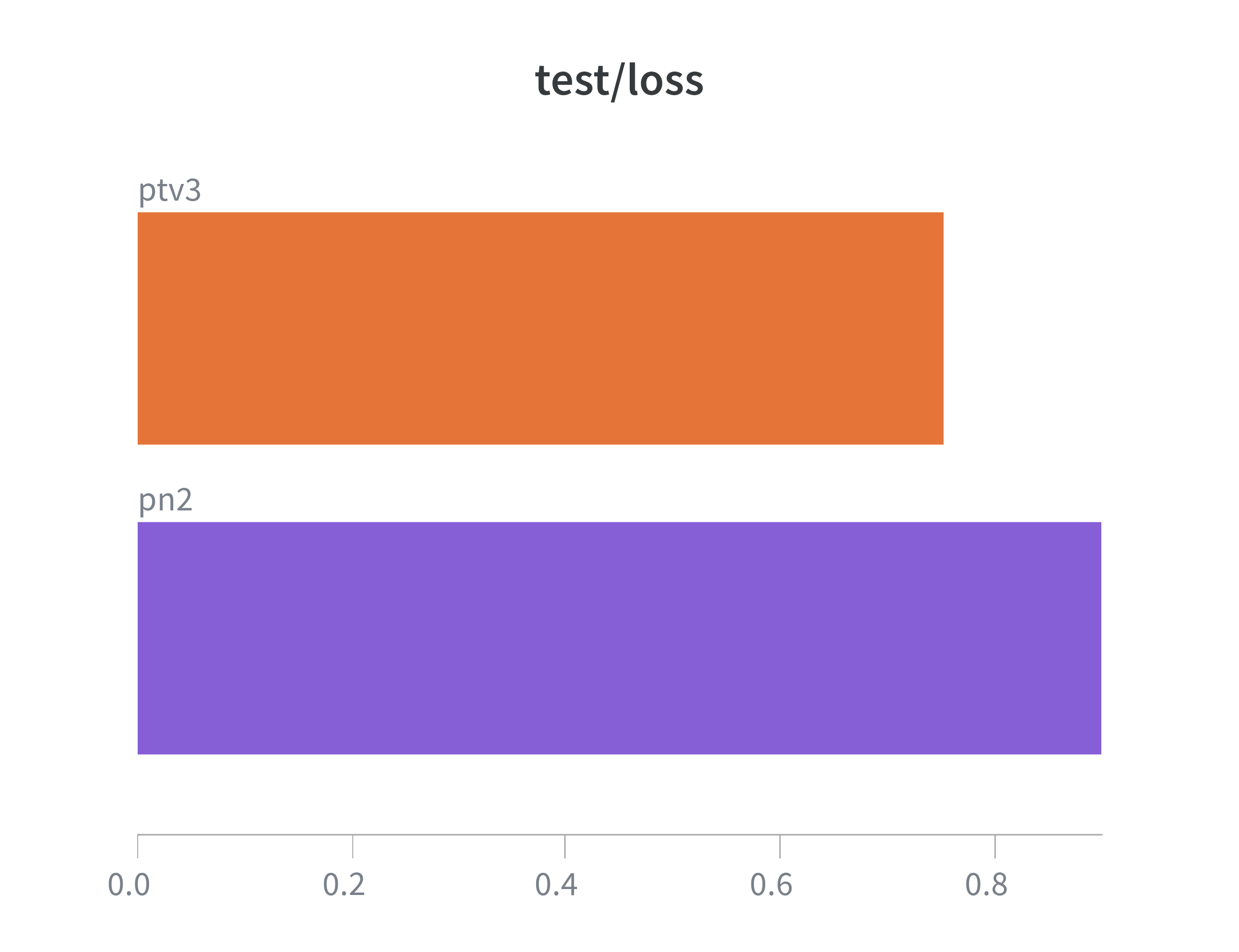 Test loss bar chart