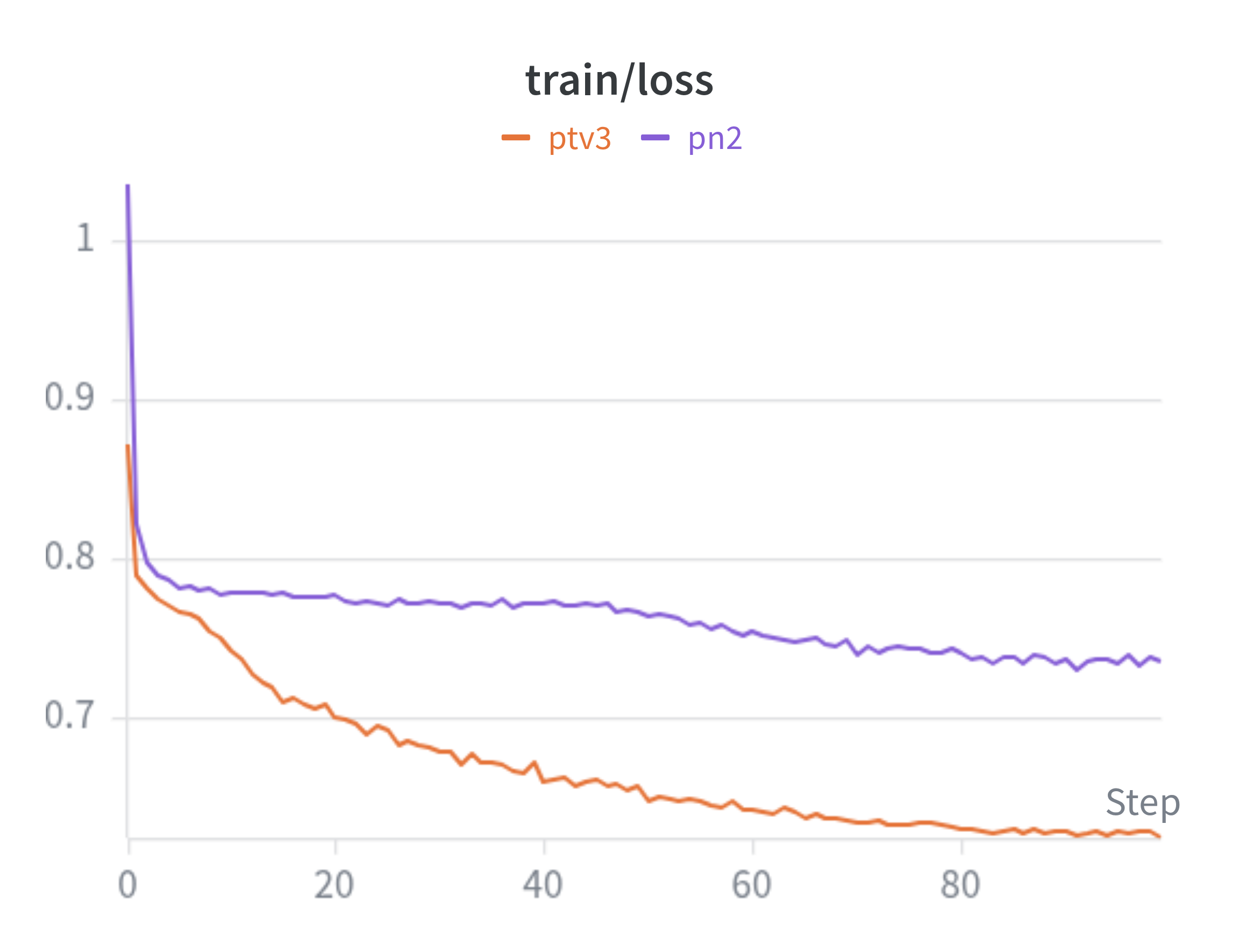 Train loss curves for PTv3 and PointNet++