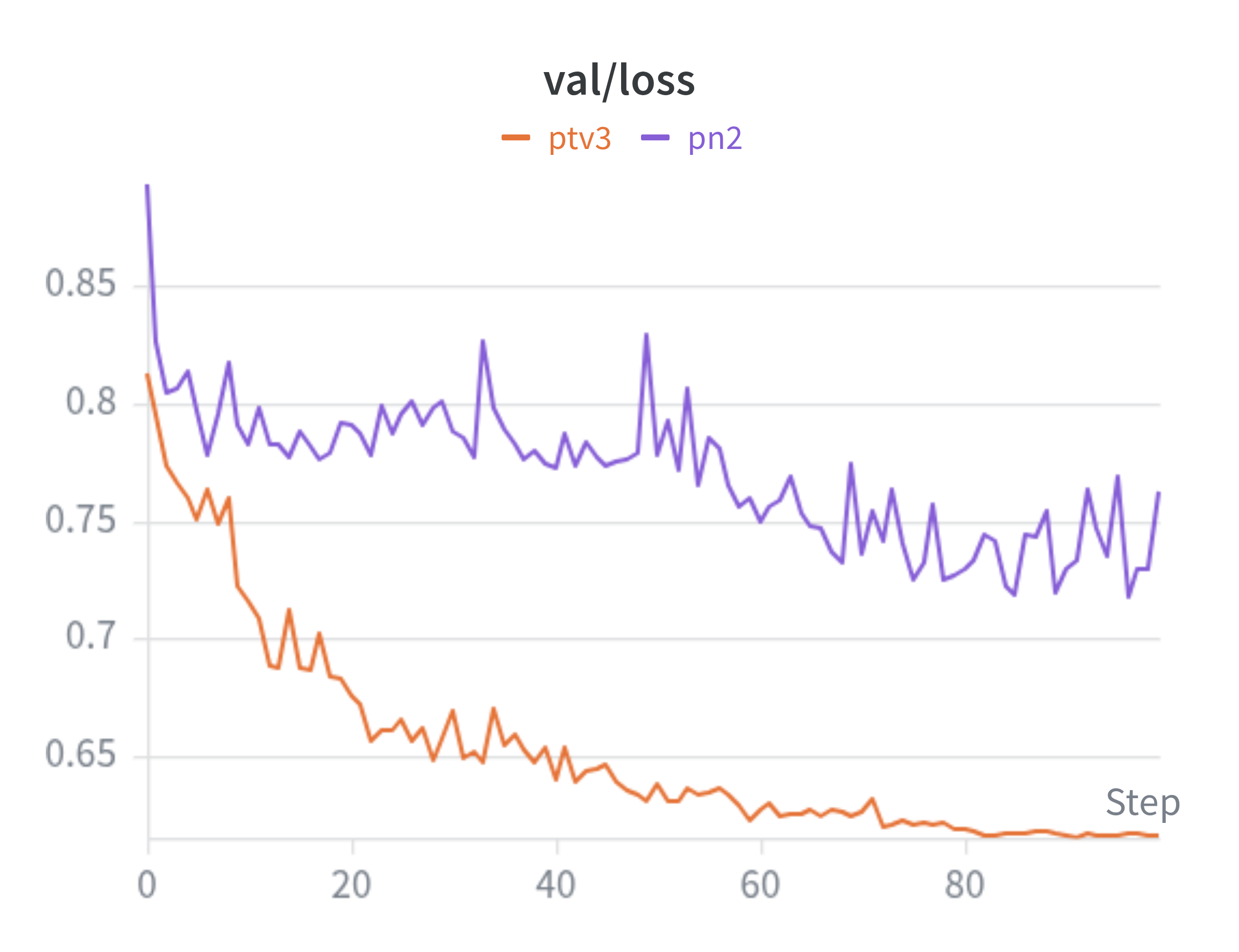 Validation loss curves