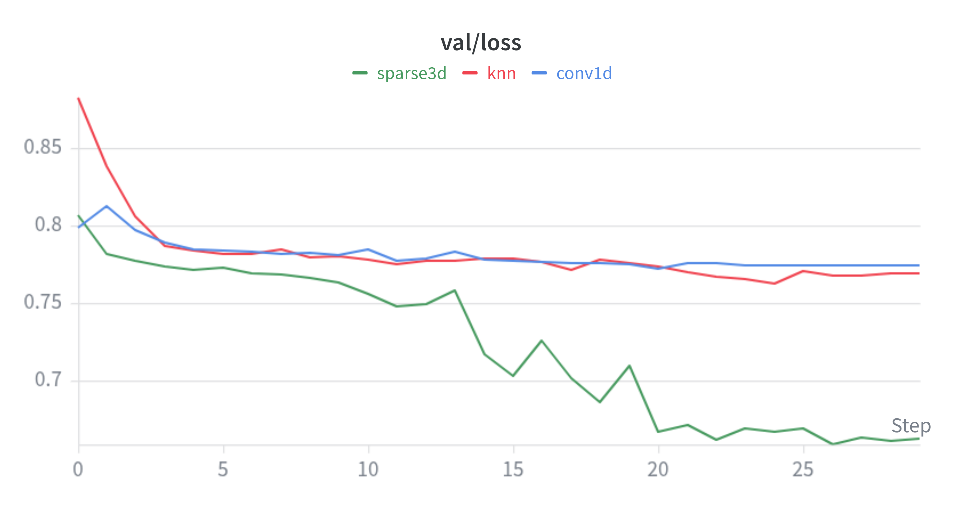 Validation loss for sparse3d, knn, and conv1d xCPE